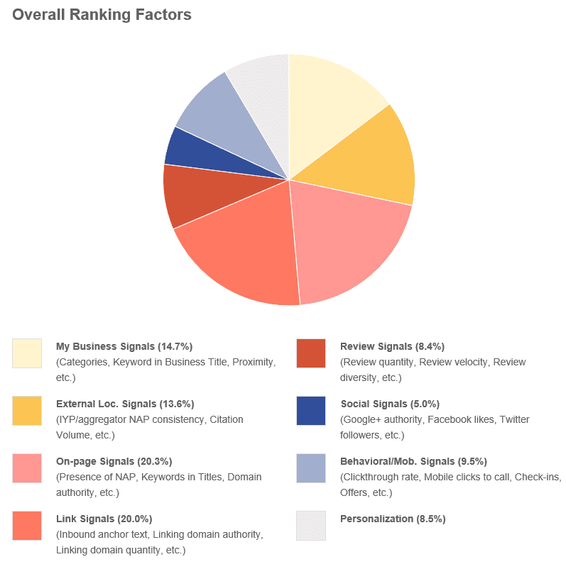 Google Ranking Factors