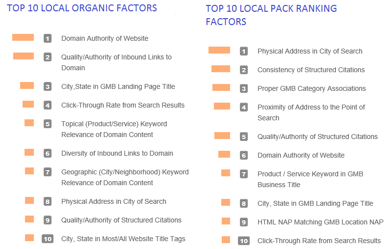 Top 10 Local Organic and local seo factors